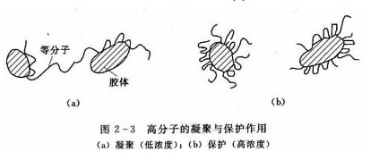 四川混凝劑使膠體顆粒的脫穩(wěn)方法