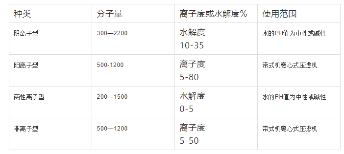 絮凝劑（實力擔當）：聚丙烯酰胺