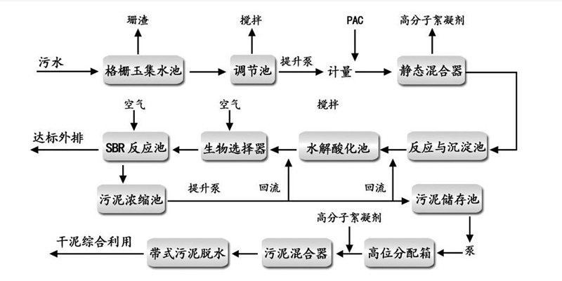 污水處理廠水處理工藝及藥劑選型-聚丙烯酰胺