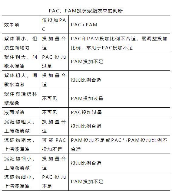 PAC/PAM的投加判斷，你知道嗎？