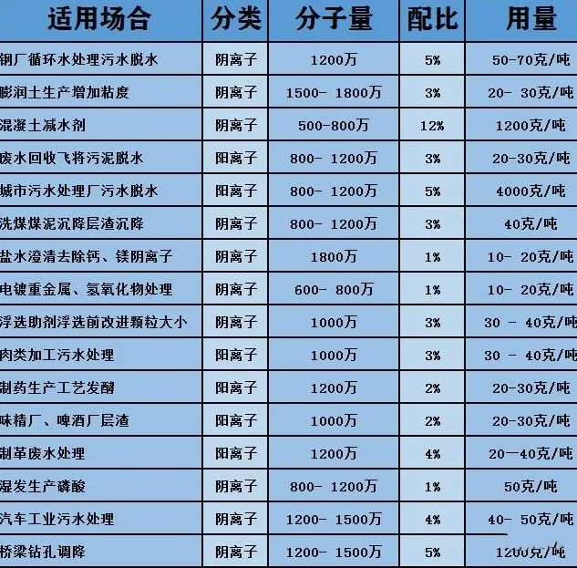 污水處理中常見的藥劑之一聚丙烯酰胺(PAM)