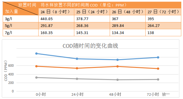 你知道如何使用COD去除劑嗎