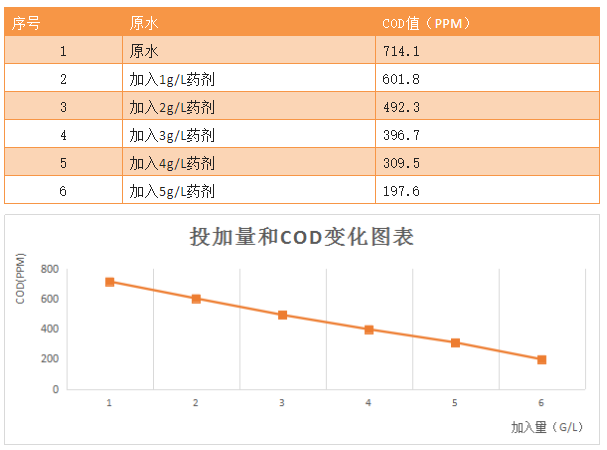 你知道如何使用COD去除劑嗎